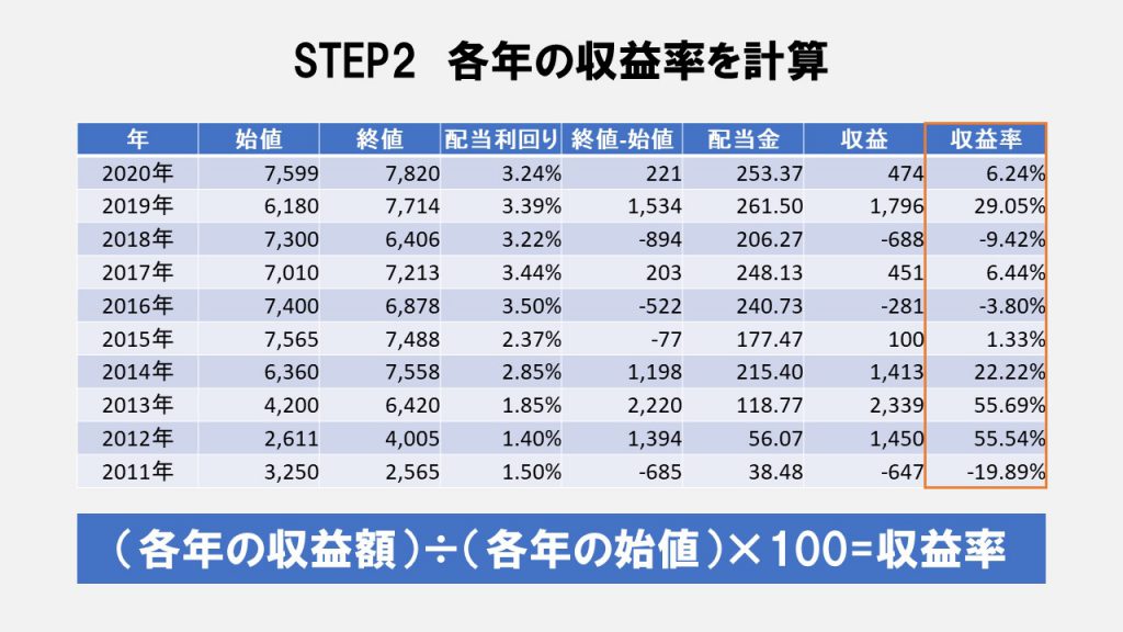 STEP2　各年の収益率を計算