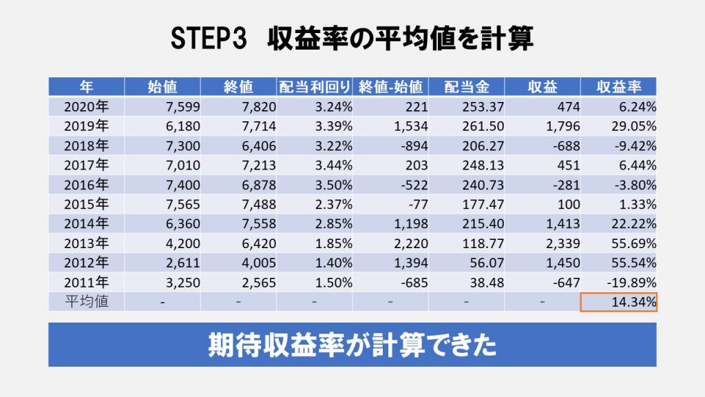 STEP3 収益率の平均値を計算