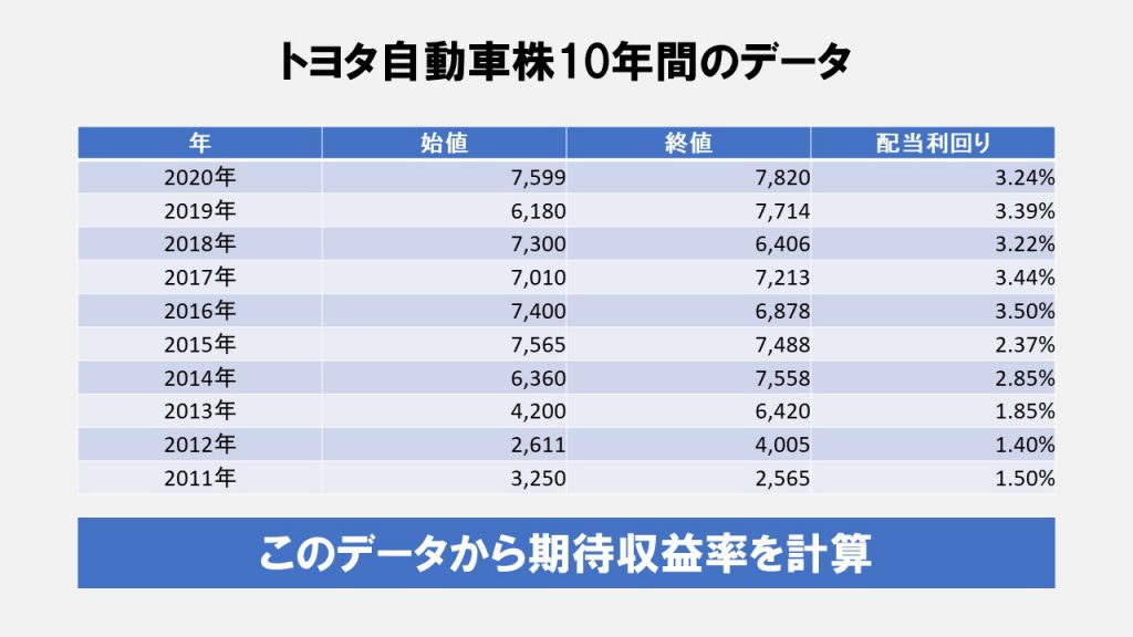 トヨタ自動車株10年間のデータ